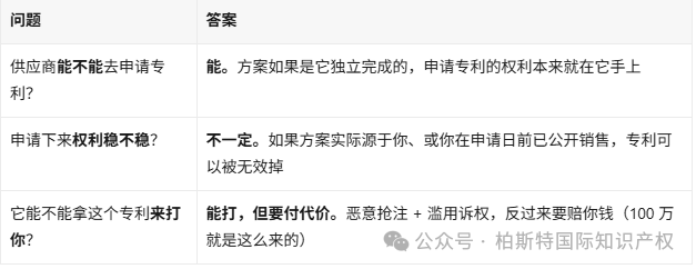 【跨境电商常见问题】供应商的技术方案能申请专利吗？权属到底归谁