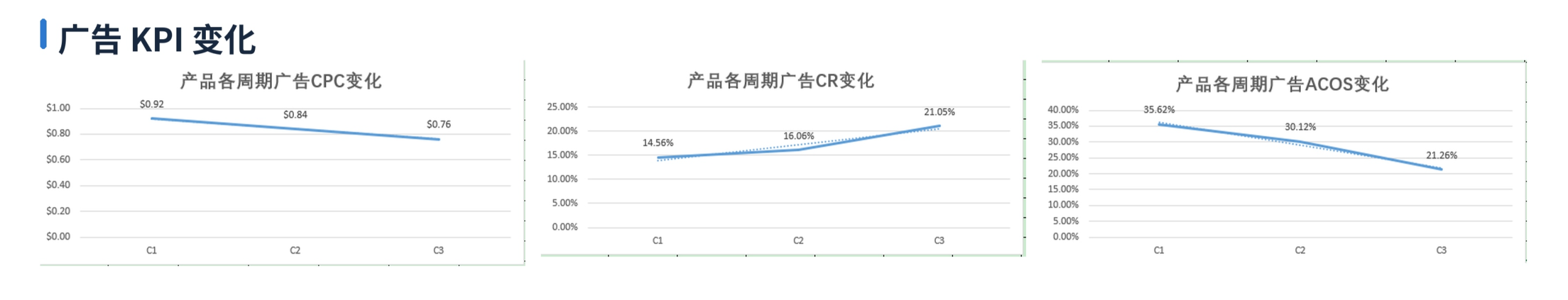 别用爆单尺子量低评分老品：一个家居 Woot BD 三轮复盘
