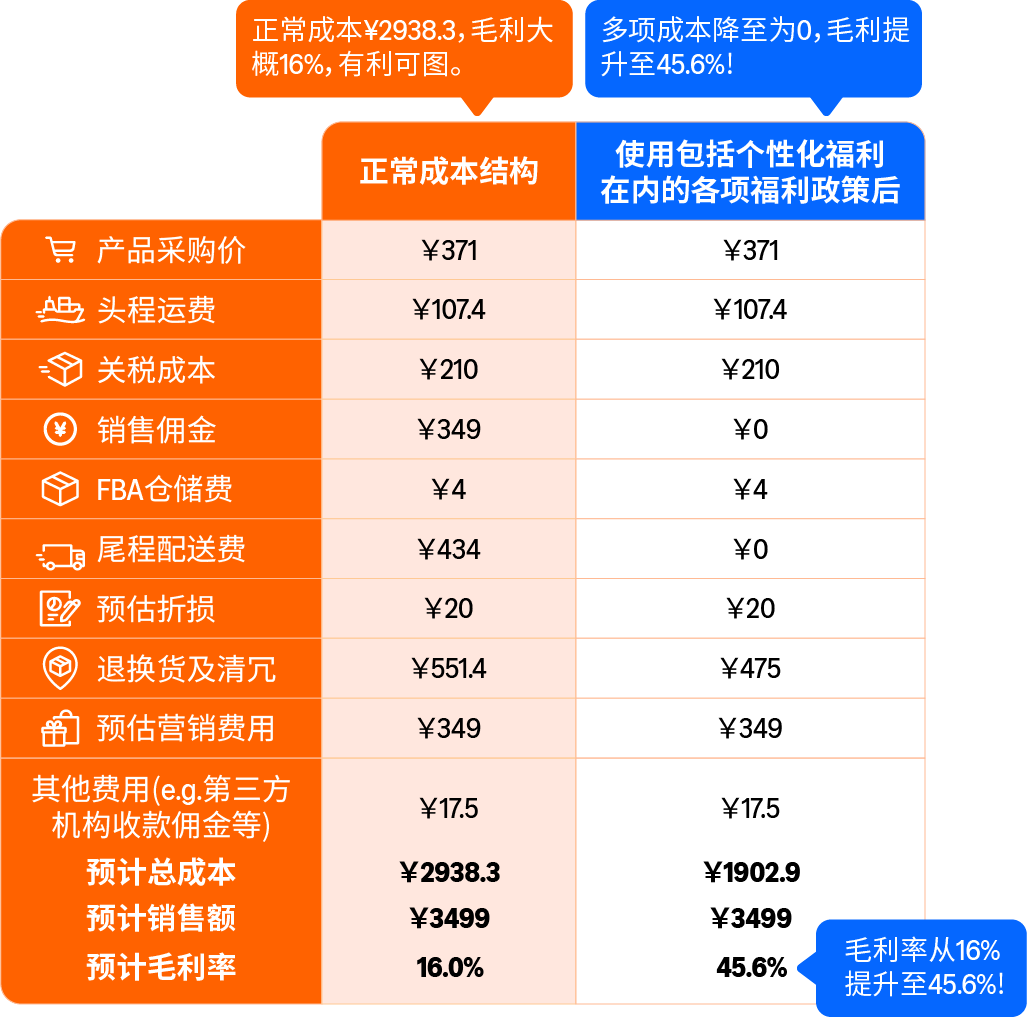 省下来的都是利润:单站点最高数万美金,别让你的亚马逊福利过期作废