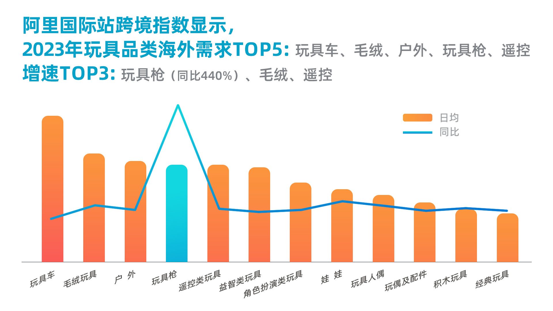 阿里国际站：玩具出口年复合增速15%