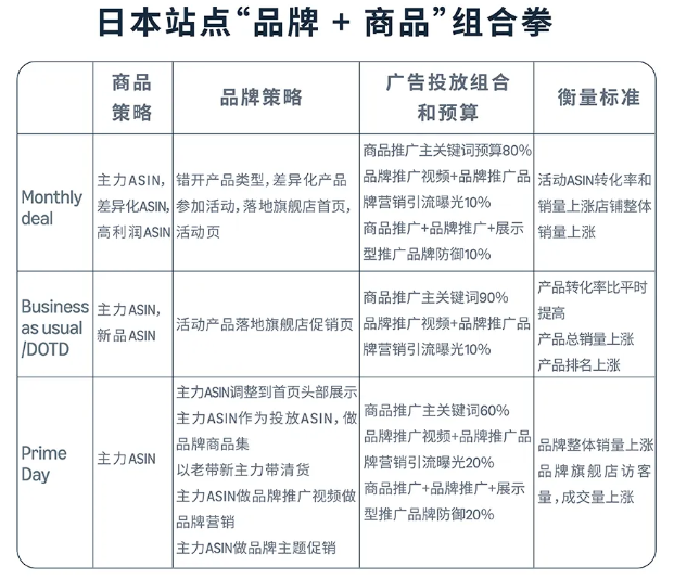 运营增长季 | 年末旺季！详解亚马逊日本站广告营销重点