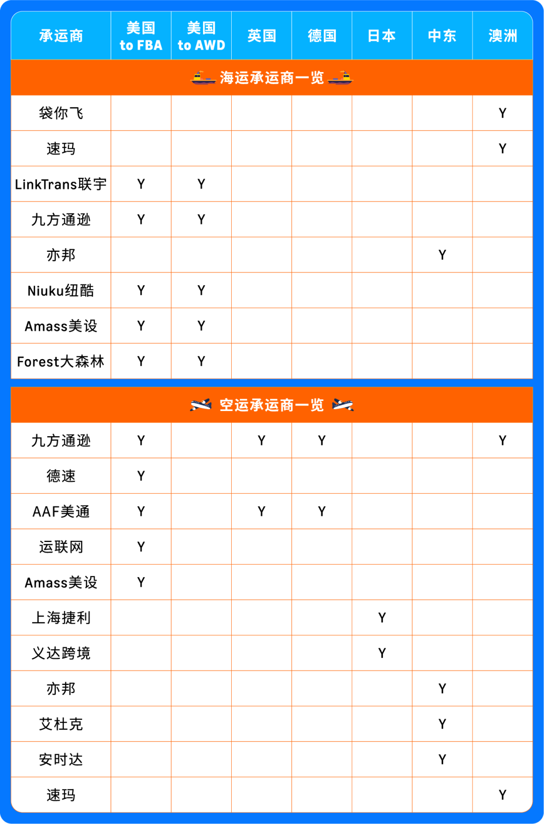 亚马逊跨境物流大动作！3分钟适配优质承运商，跨境头程效率再升级