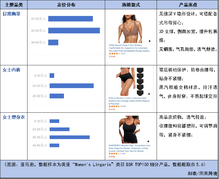 中国卖家狂赚千万美金，霸榜美亚内衣市场！|选品“爆”料站①