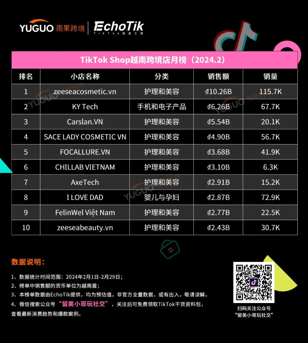 这几类产品爆卖！TikTok Shop东南亚2月新榜