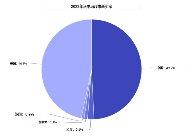 沃尔玛再推限时福利，新卖家佣金最高可享25%折扣