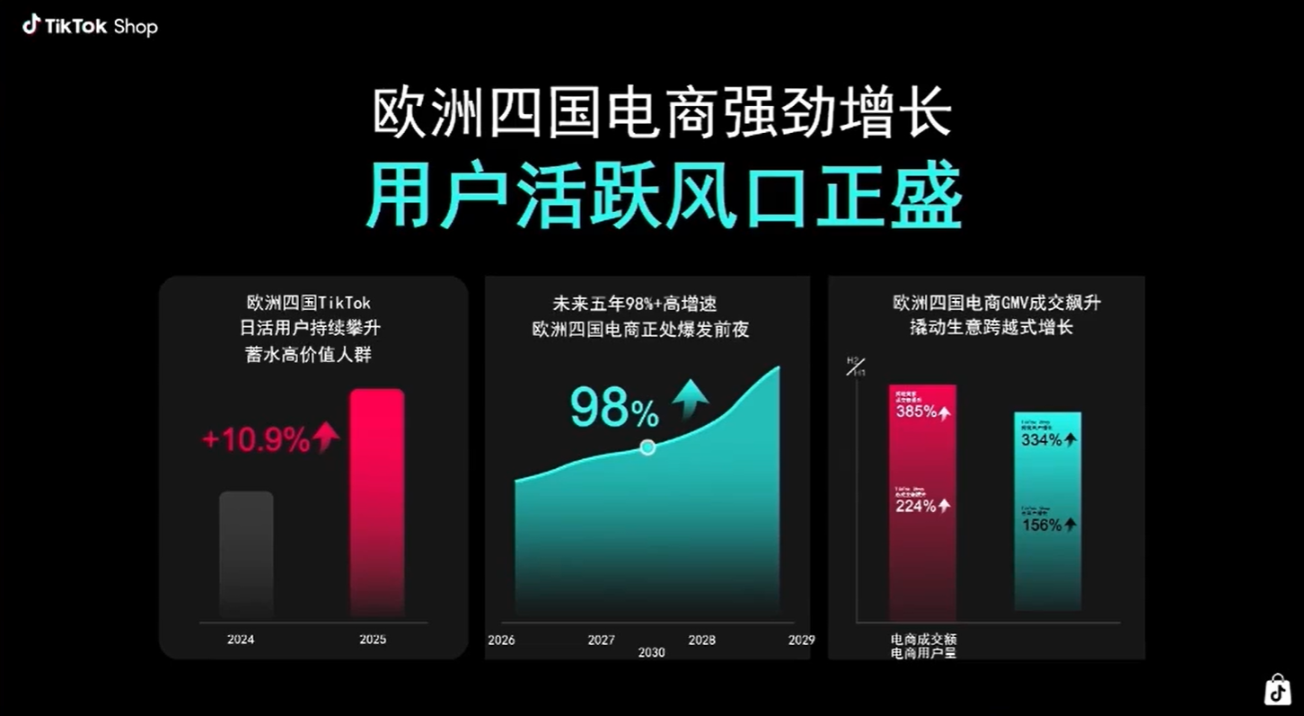 单场破万美金！TikTok欧日低成本玩法太香了