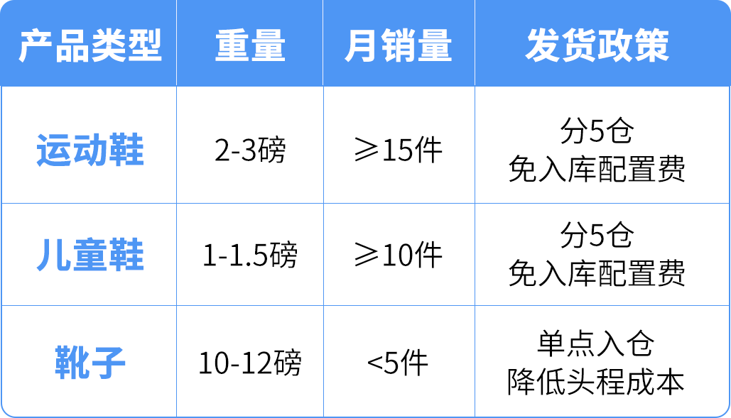 应对2026年FBA新费率：亚马逊入库配置费优化方案更新！附实操案例解析