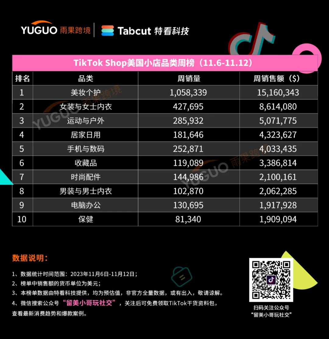 1天卖掉5.2万件！TikTok Shop美国小店(11.6-11.12)榜单来了