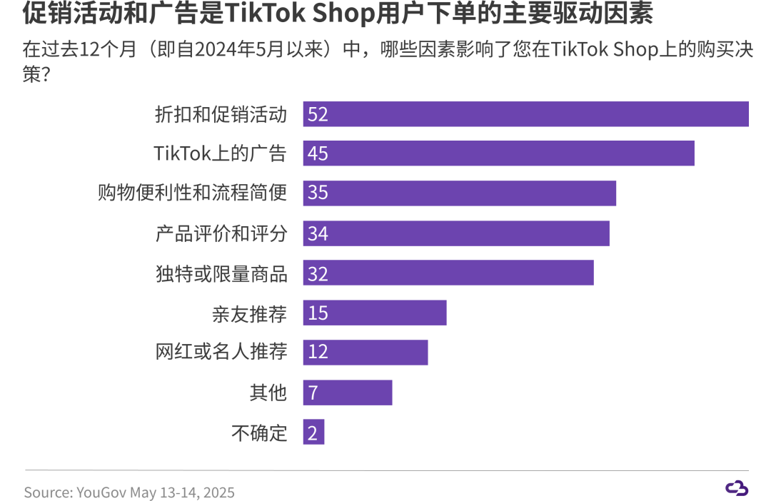TikTok Shop美国用户洞察：谁在买？买什么？为什么买？