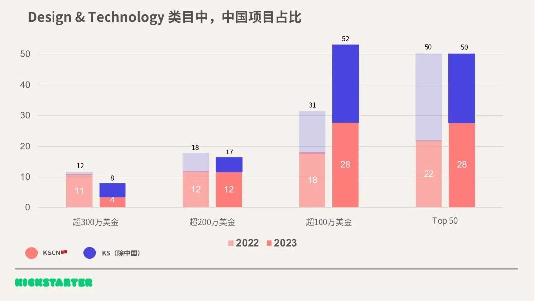 Kickstarter2023年终数据：中国“智”造再夺冠，全品类均有机会