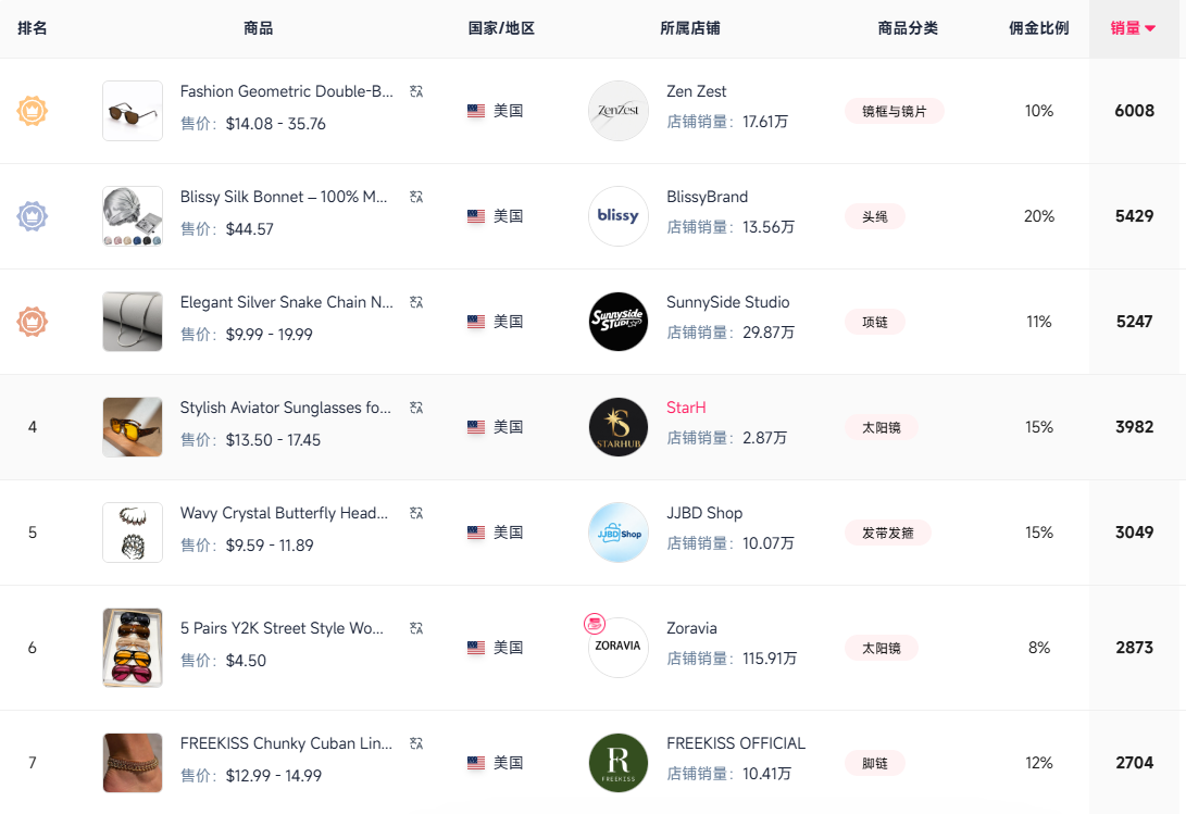 月销187万，这一夏日时尚单品在TikTok多国爆火