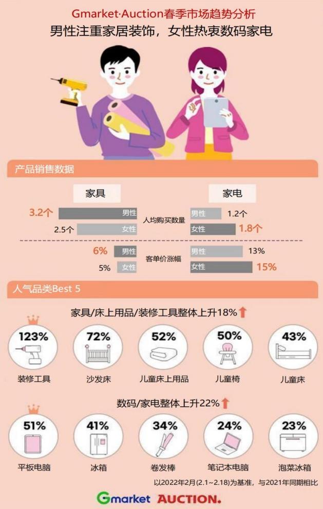聚焦Gmarket和Auction，男性注重家居装饰，女性热衷数码家电