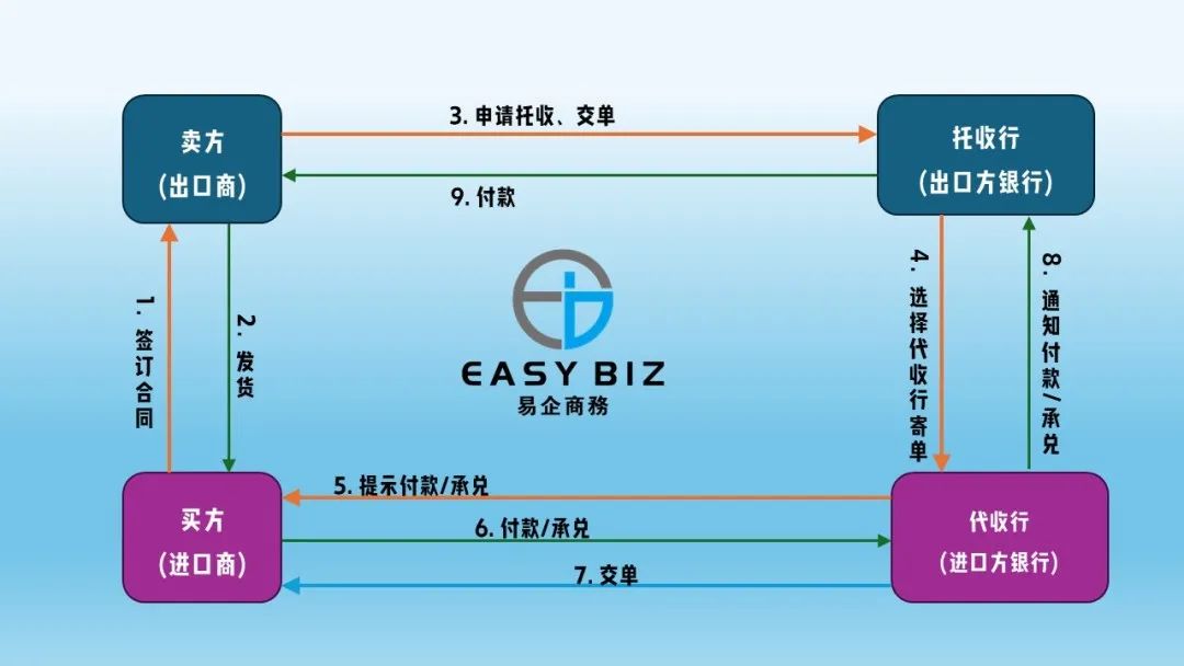 1分钟认识外贸行业常见结算方式——托收