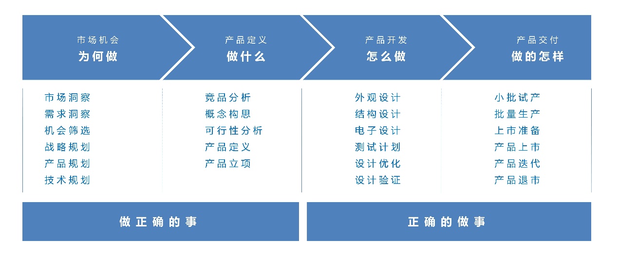智能硬件产品创新全流程简介