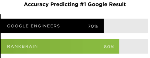 谷歌SEO：RankBrain算法（上）