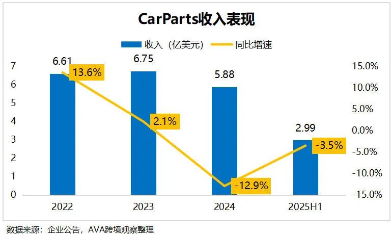 扬腾联手纵腾注资美国汽配电商：供应链优势与资本运作新范式‌