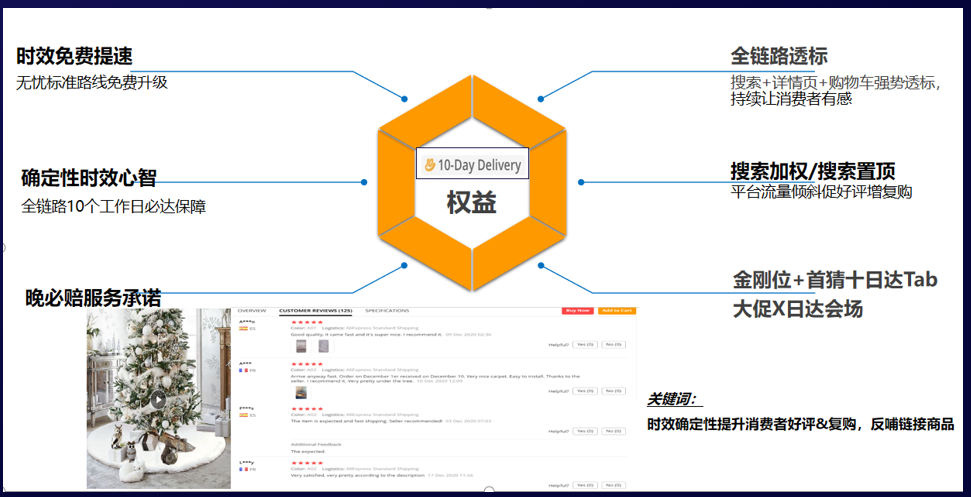 覆盖13.5万商家的必备服务，「X日达」神奇在哪里？