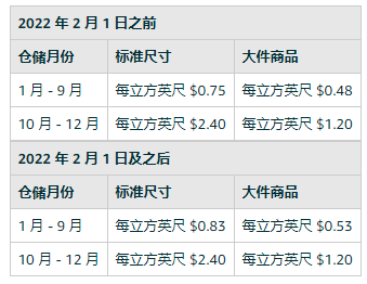 最新：亚马逊宣布FBA配送费上涨，卖家应该如何应对？