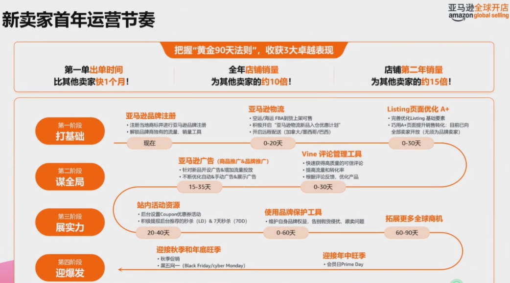 2026入驻亚马逊北美站，官方提供了哪些福利政策？