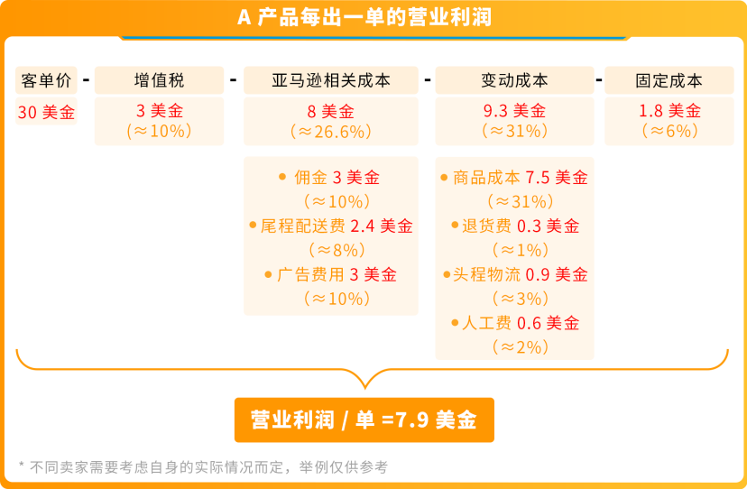 做亚马逊跨境电商有哪些成本？