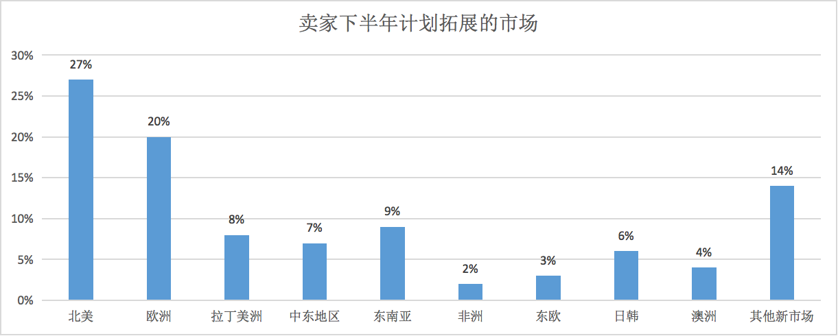 下半年，一大波卖家要到中东“搞钱”