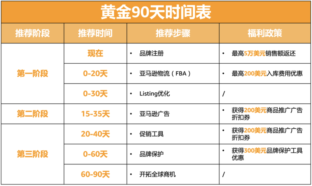 收藏|亚马逊新注册卖家完成身份、视频、地址这3大验证后,还要做什么?