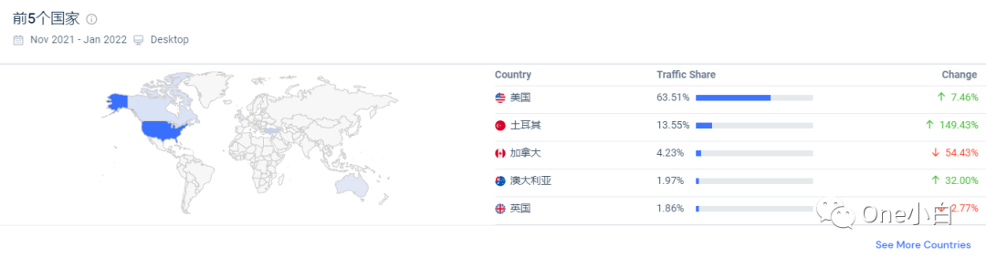 Similarweb 免费账号注册及后台使用教程，解锁更多功能