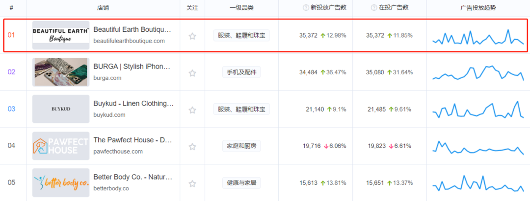 月访问量20w+！饰品出海再度掀起快时尚之风！