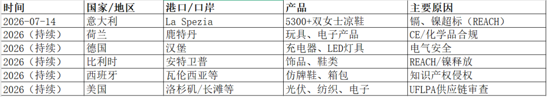 多国海关开始对中国产品"动真格"!查验方向突变!