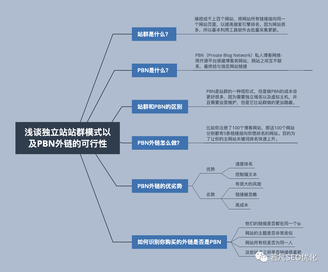 2022年谷歌SEO站群模式及PBN外链的可行性