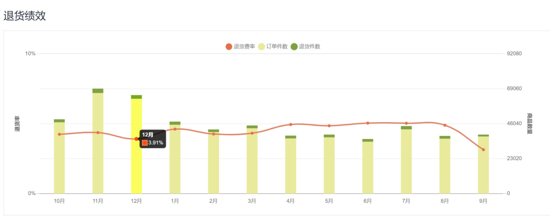 高退货率标签？根源破解，彻底摆脱亚马逊运营困局