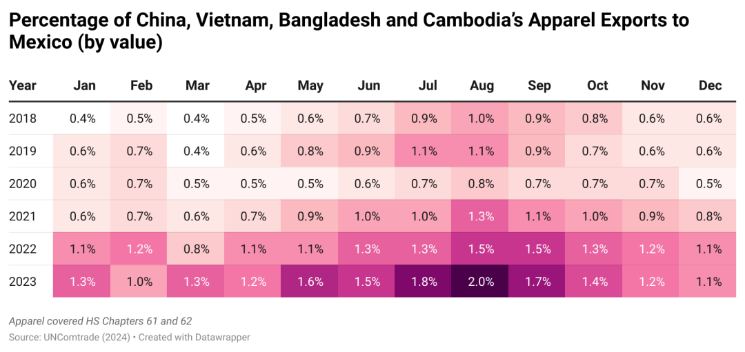 令人费解的美国服装进口数据……