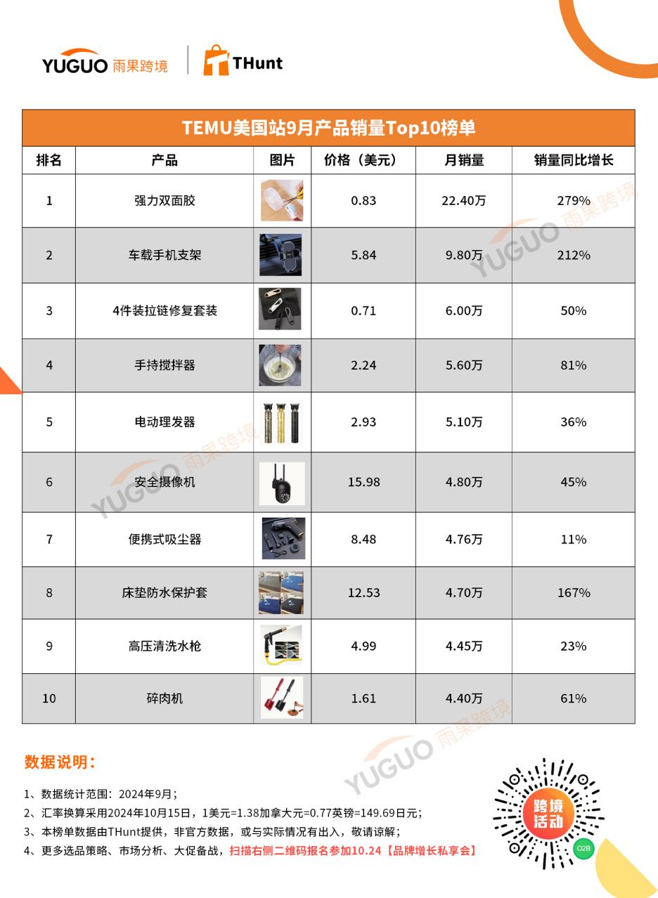 月销22.4万件！TEMU 9月榜单出炉