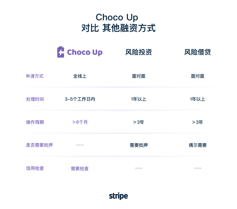 Stripe 联手 Choco Up,打造亚洲首个嵌入式营收共享型融资在线支付平台