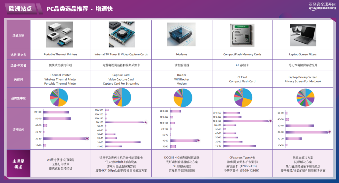 随时删！亚马逊官方内部流出：2026消费电子3大选品方向