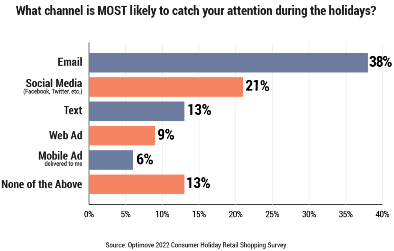 2022年美国节假日消费调研报告