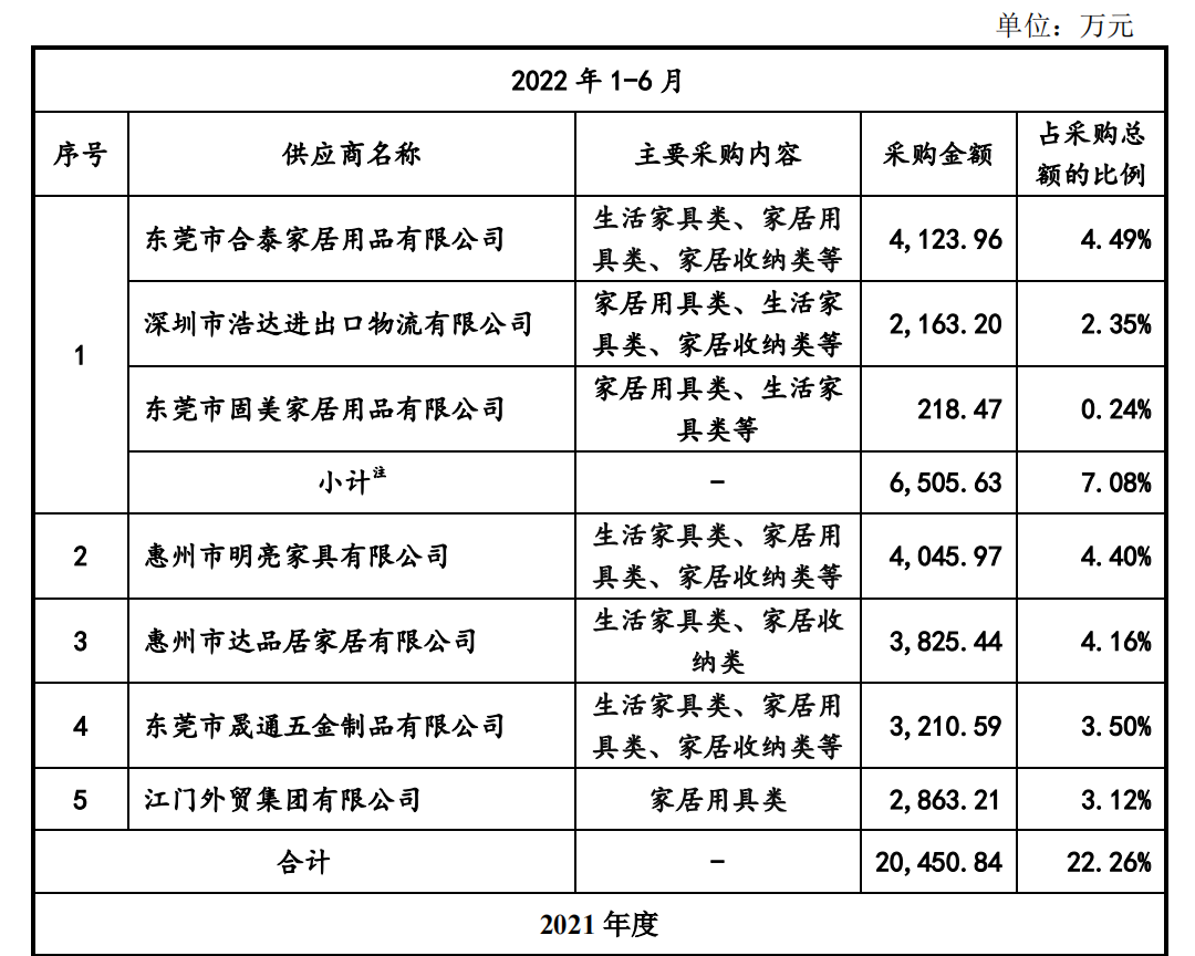 致欧家居继续冲刺创业板，最新招股说明书披露！