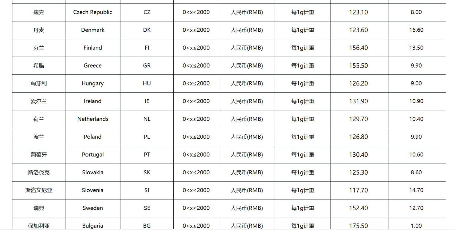 eBay公告更新：关于2022年03月16日起SpeedPAK各路向运费调整通知