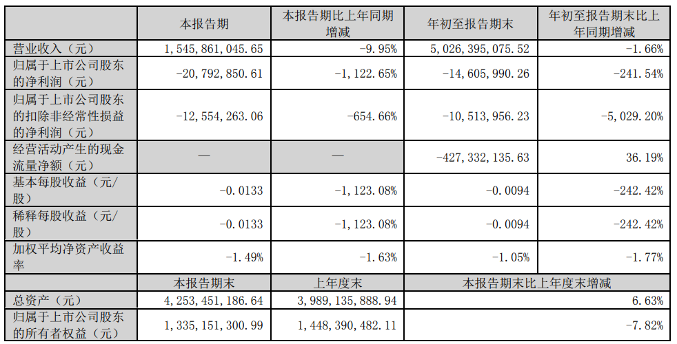 跨境通:2023年前三季度营收约50.26亿元，同比减少1.66%