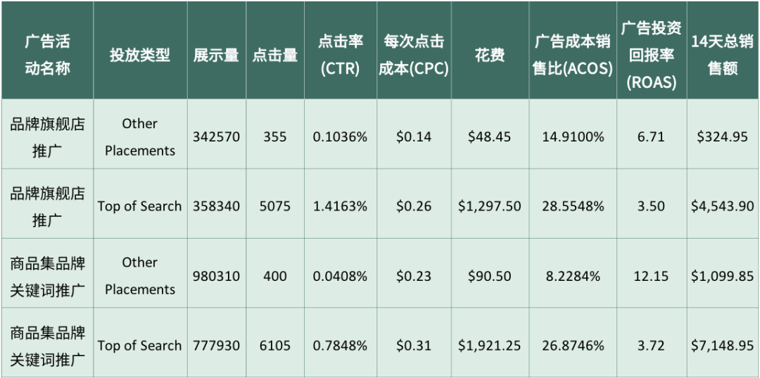 旺季爆单必须砸钱？大卖带你KO高引流成本！