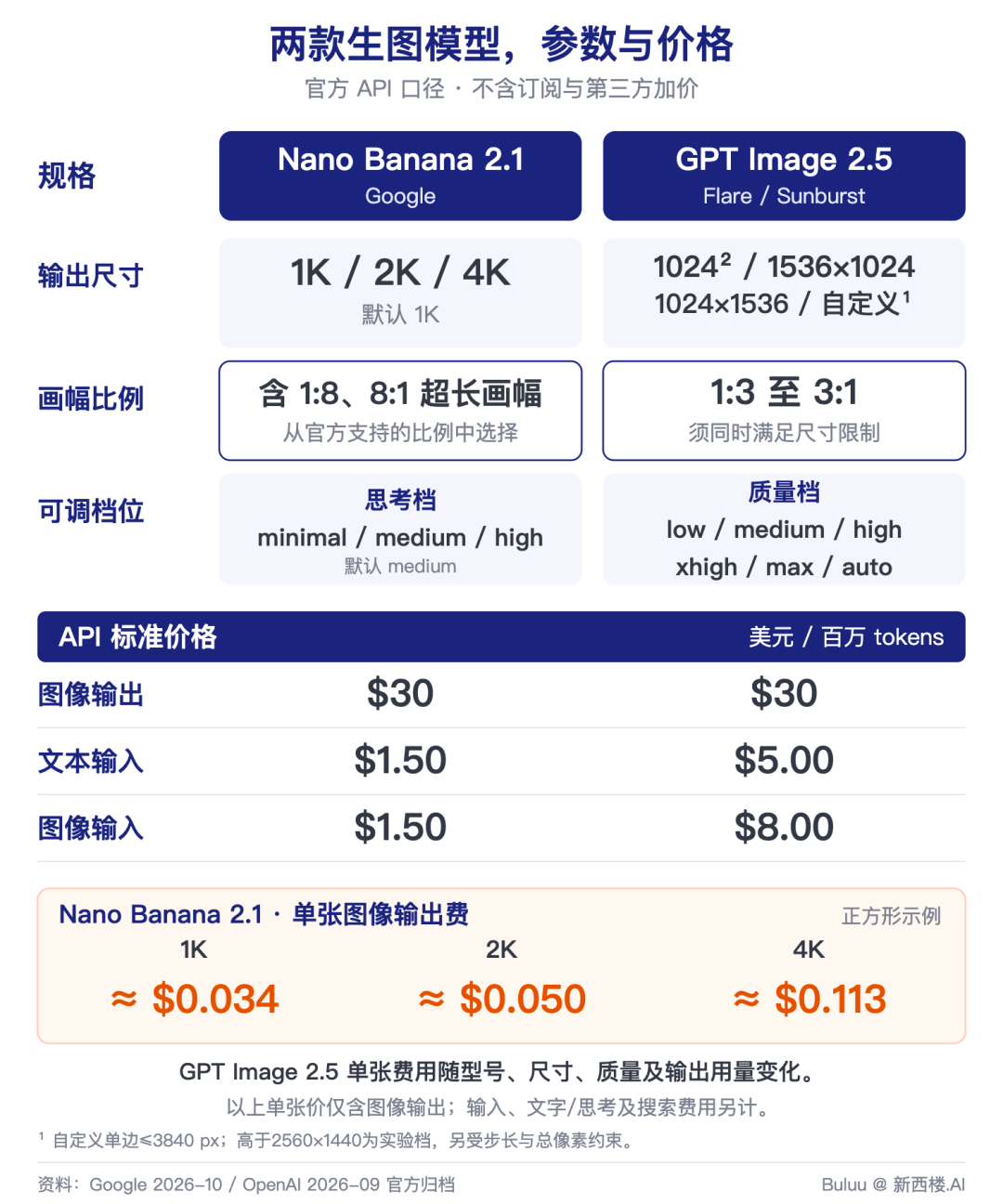 实测Nano Banana 2.1:拿10个电商场景正面PK,能把GPT拉下神坛吗?(附教程&提示词)
