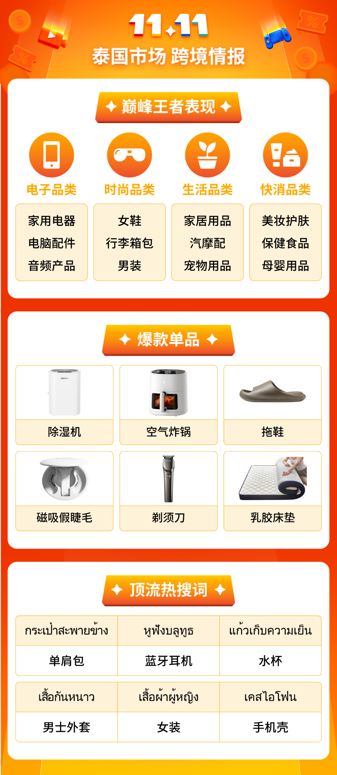 Shopee 11.11大促热力爆棚, Shopee Live直播开场4分钟售出1100万件商品