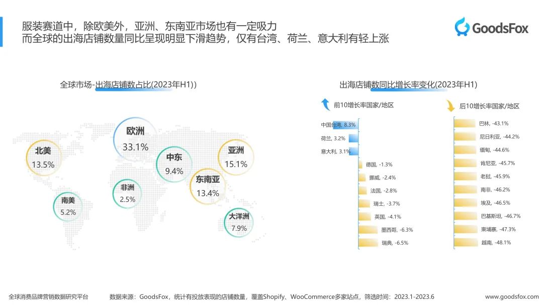 洞察出海新趋势！2023上半年独立站品牌出海营销报告发布