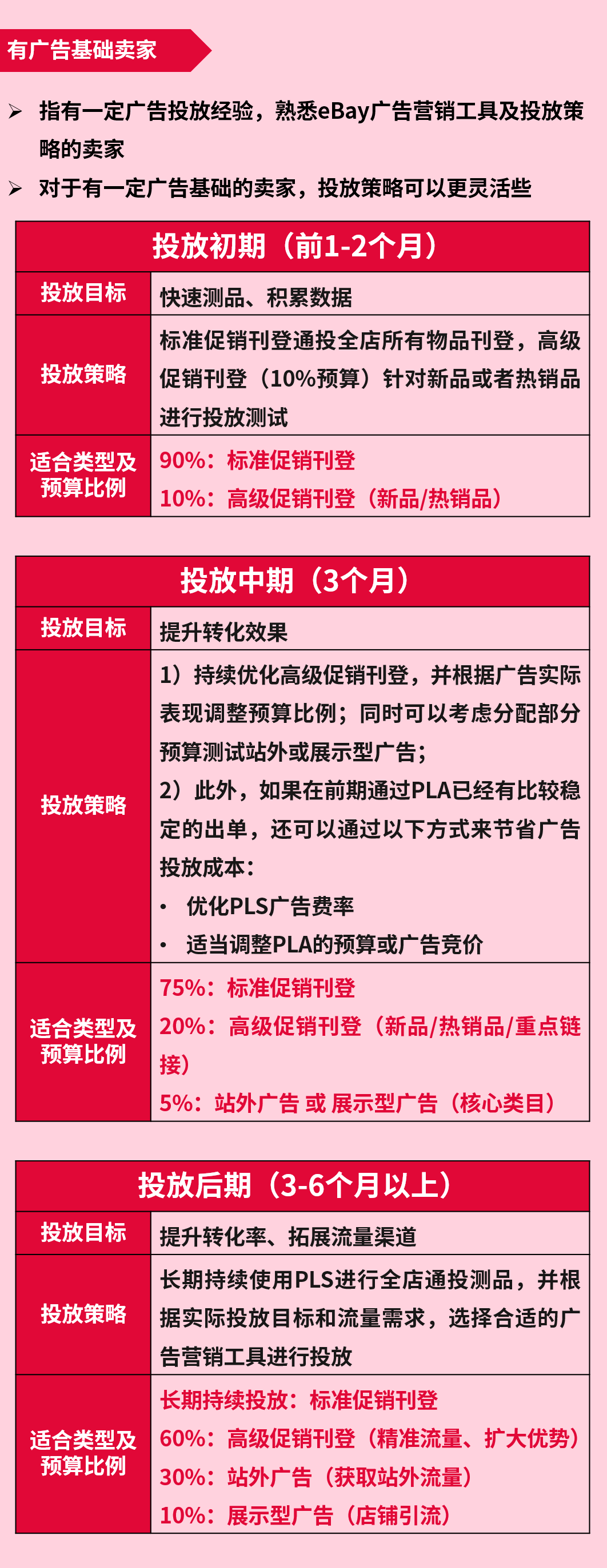 广告工具选哪个?投放策略怎么做?eBay广告整合营销策略为您解答