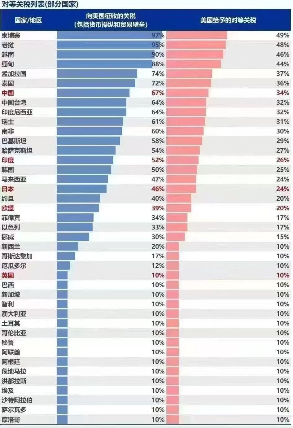 飙涨34%？特朗普对等关税成立—外贸人破局之法来了！！