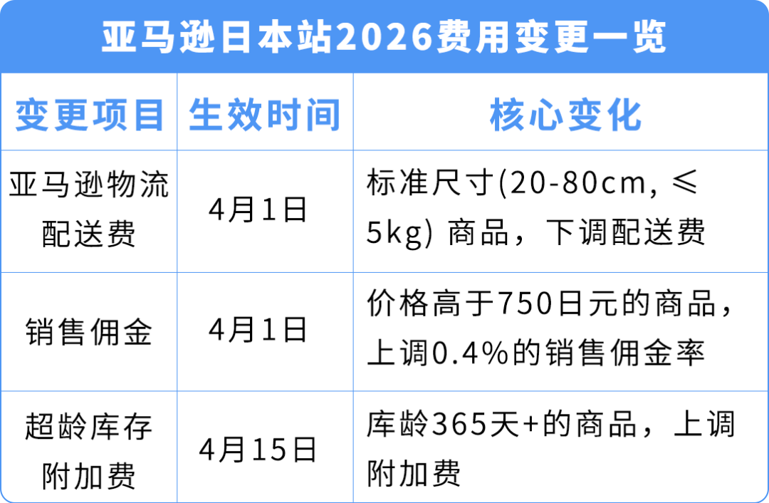 4/1即将生效!2026亚马逊日本站销售佣金及FBA费用变更