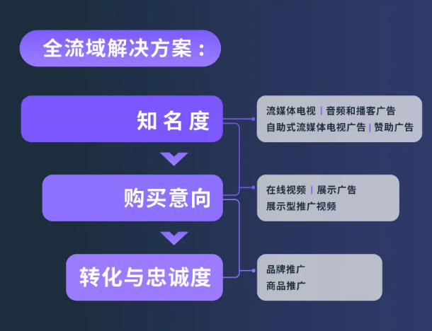 亚马逊广告4重组合拳，打通全流域营销洞察