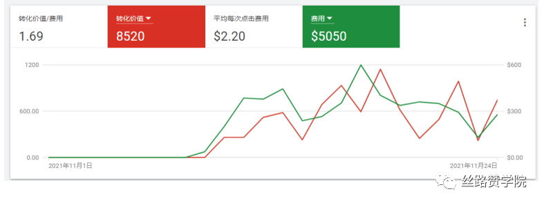购物季精品独立站提高销量—谷歌P Max广告是王道