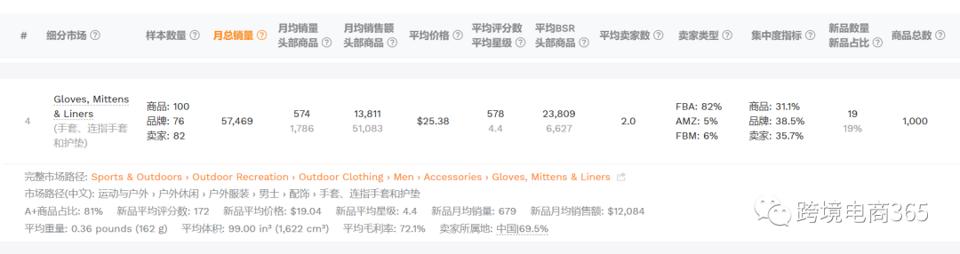 亞馬遜如何快速定位到競爭度不太高的細分市場