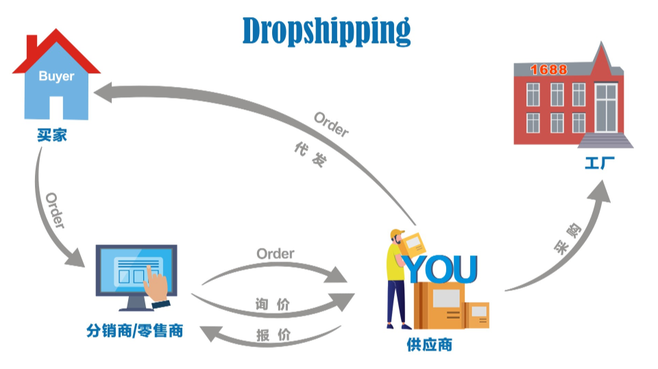 速猫ERP跨境电商Dropshipping解决方案